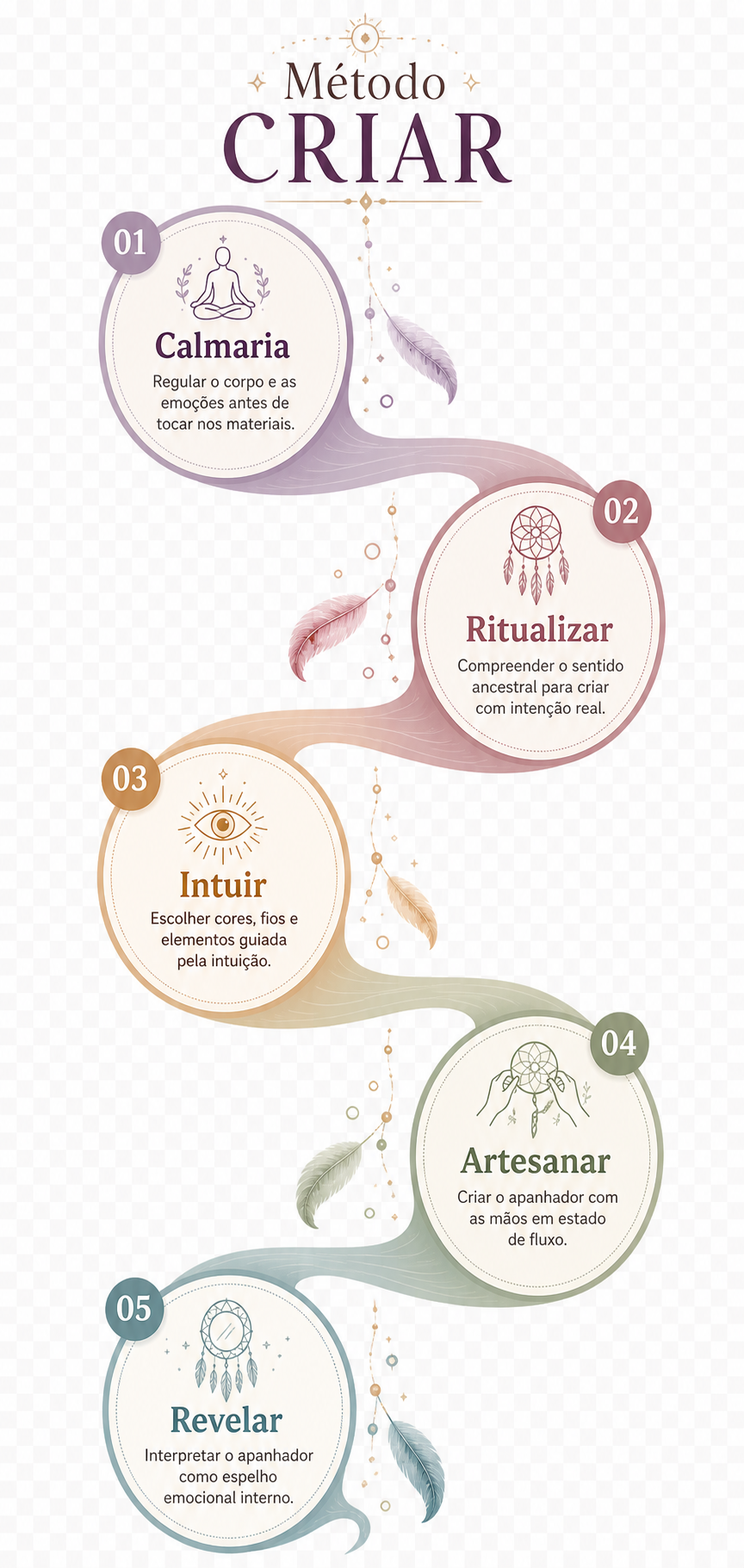 Infográfico do Método CRIAR — cinco fases